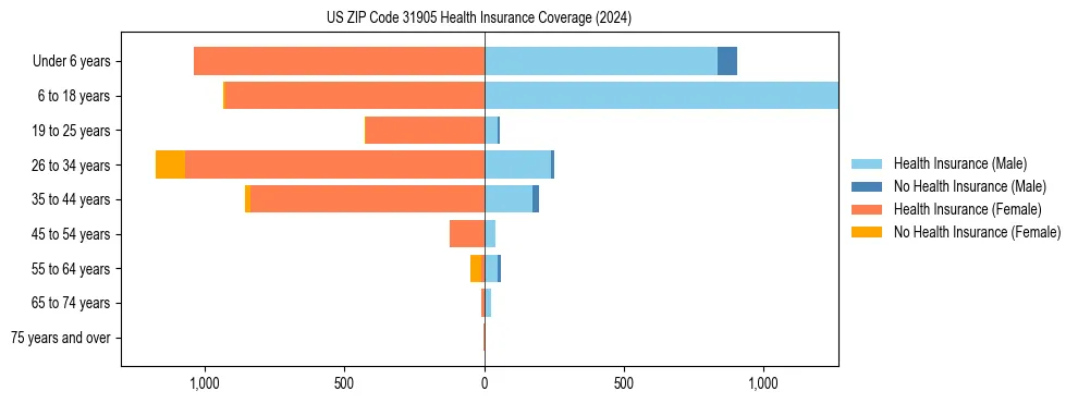 Health insurance pyramid for US ZIP Code 31905