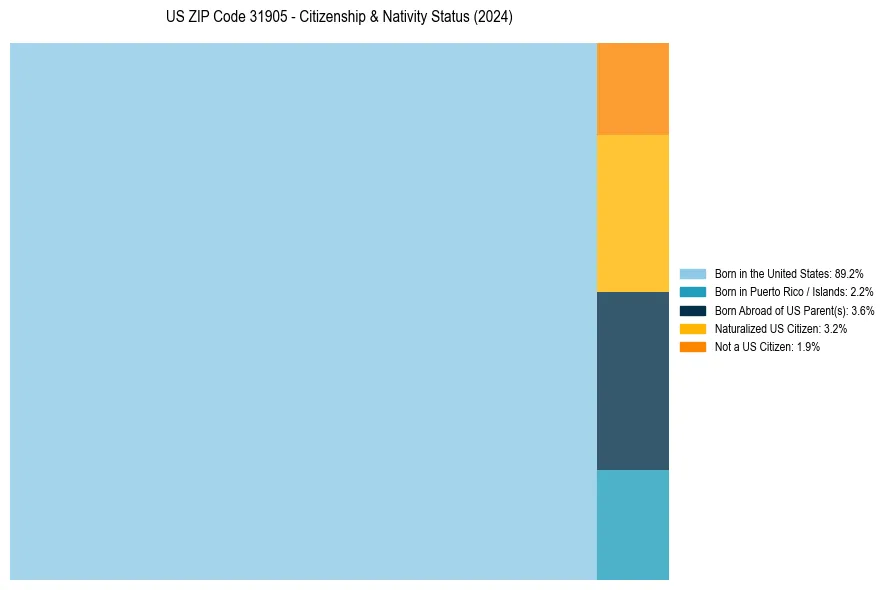 Nativity Treemap for 