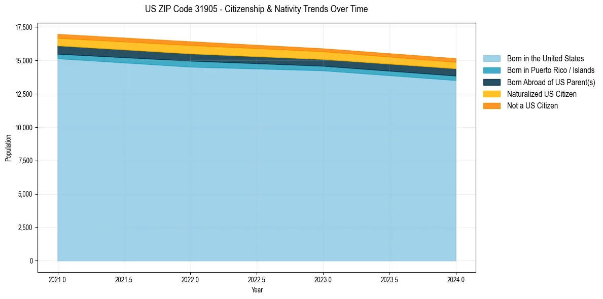 Historical nativity trends for 