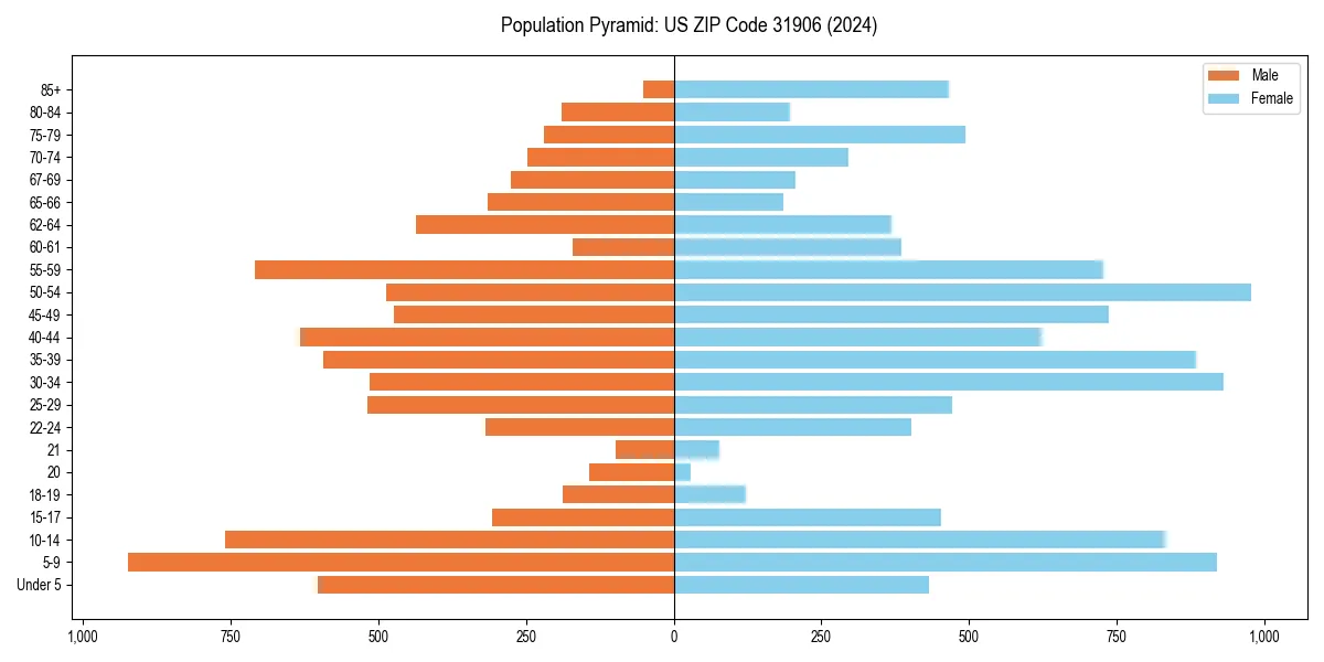 Population pyramid for 