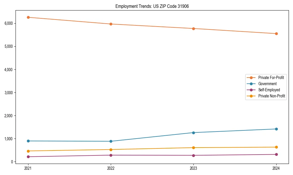 Long-term employment trends in 