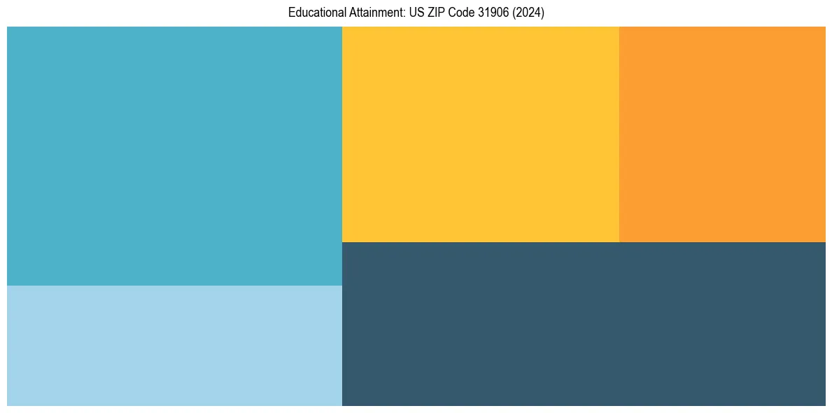 Education Treemap for  in 2024