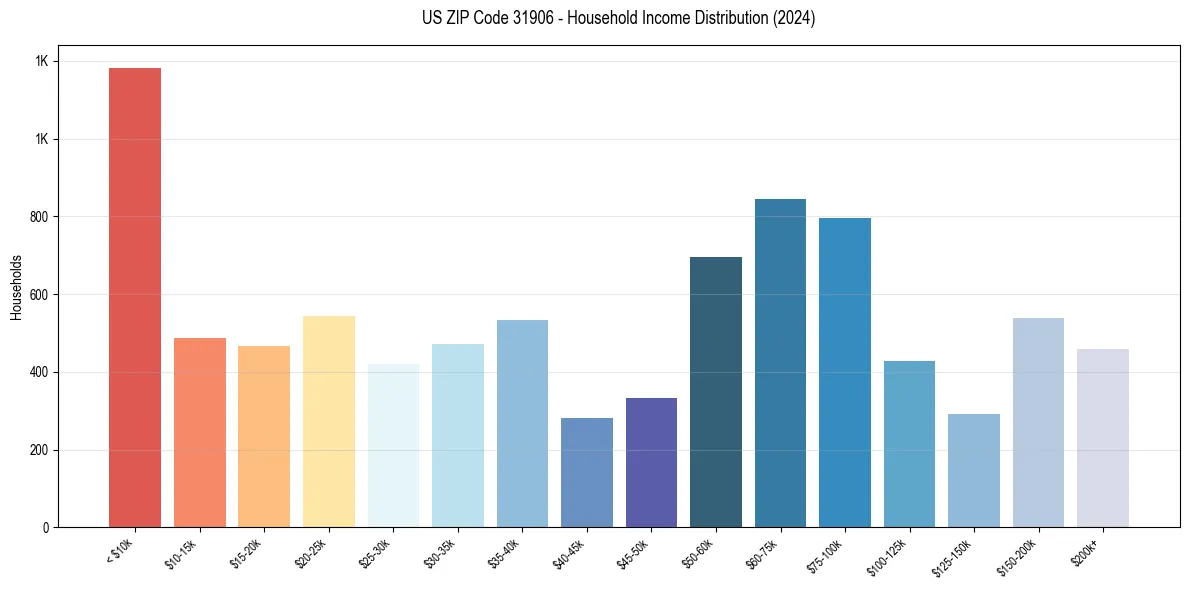 Income Distribution for 