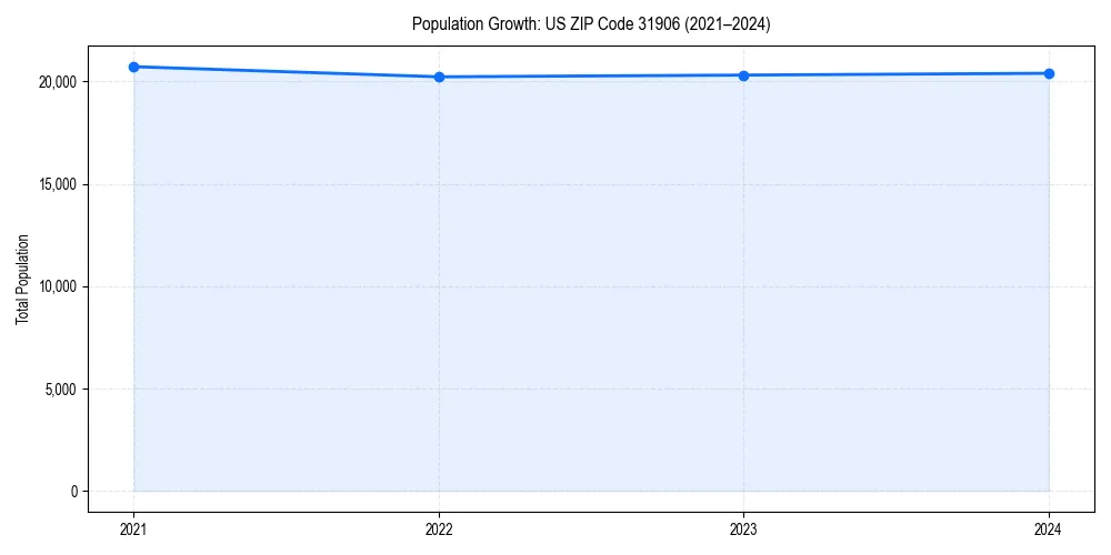Population trends in 