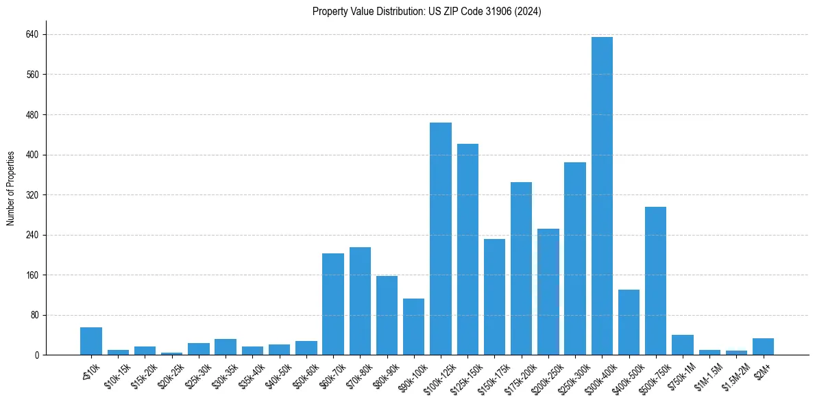 Value Distribution for 