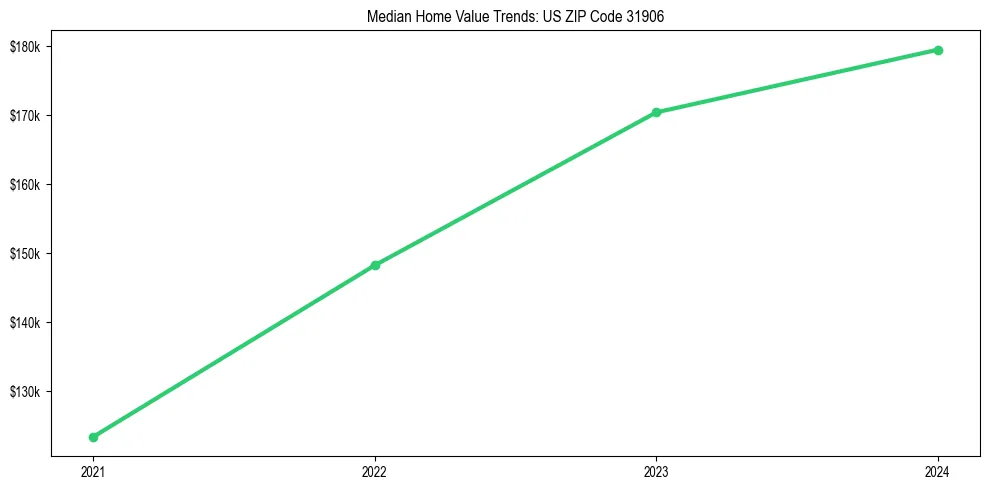 Median property value trends in 