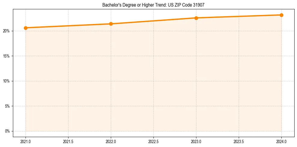 Trend chart showing bachelor degree growth in 