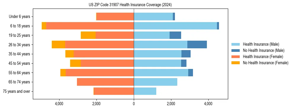 Health insurance pyramid for US ZIP Code 31907