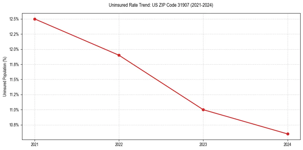 Uninsured trend chart for US ZIP Code 31907