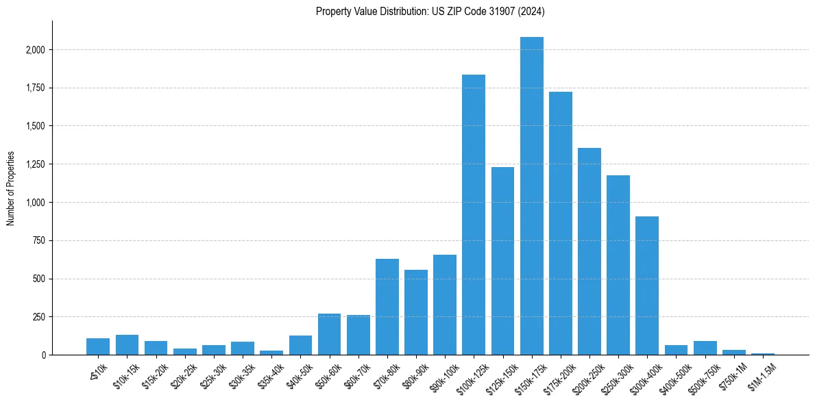 Value Distribution for 
