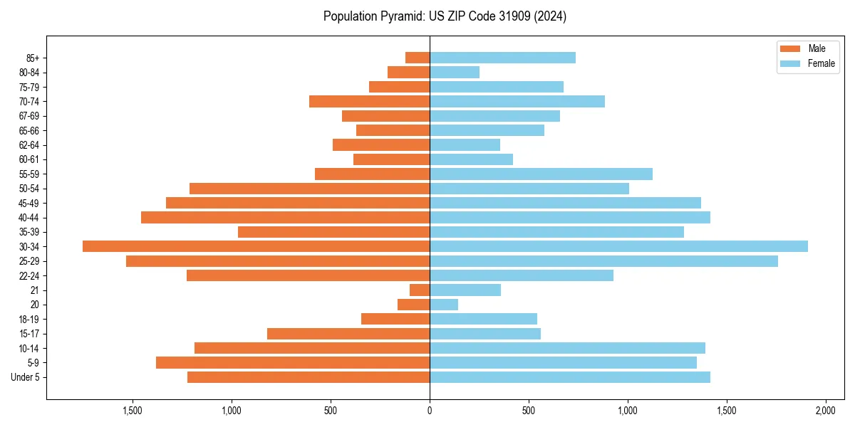 Population pyramid for 