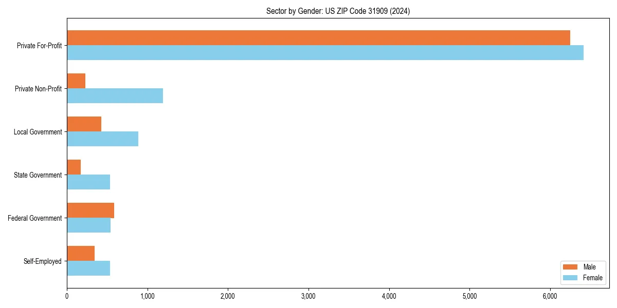 Employment sector breakdown by gender in 