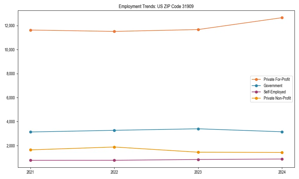 Long-term employment trends in 