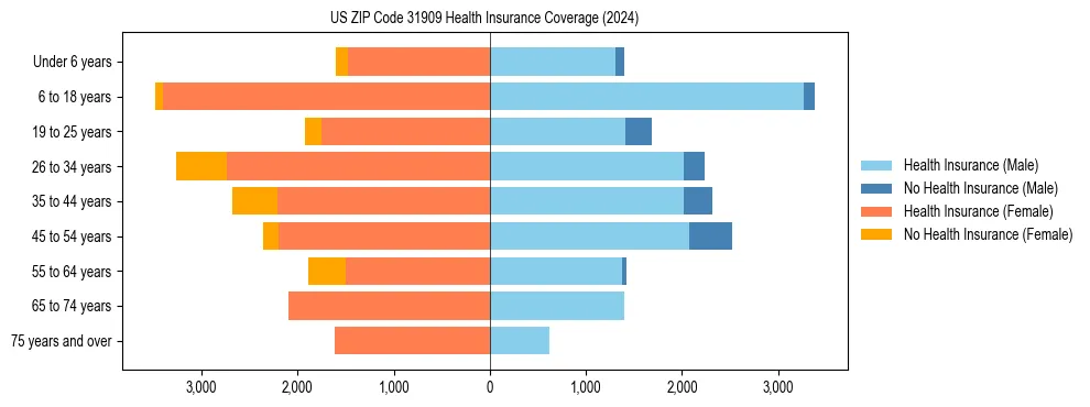 Health insurance pyramid for US ZIP Code 31909