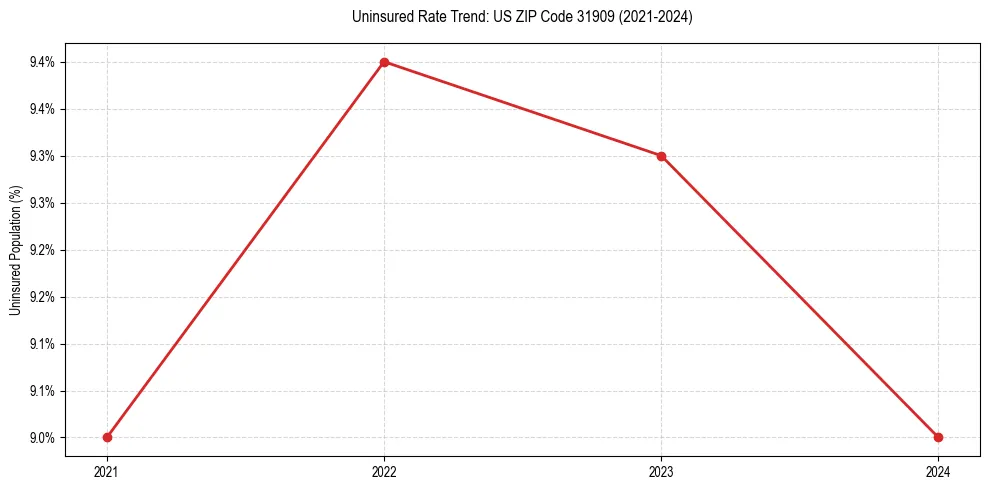 Uninsured trend chart for US ZIP Code 31909