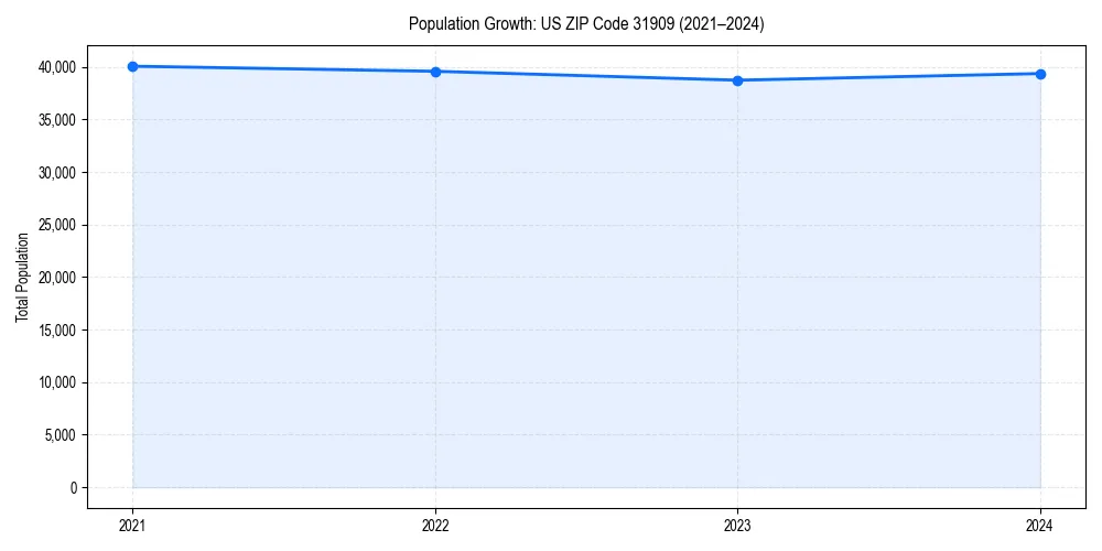 Population trends in 