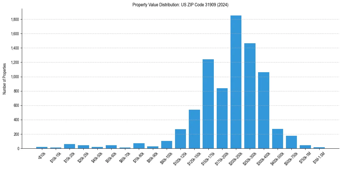 Value Distribution for 