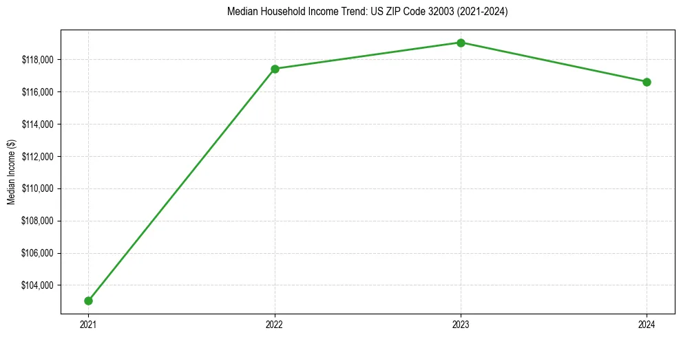 Income trend for 