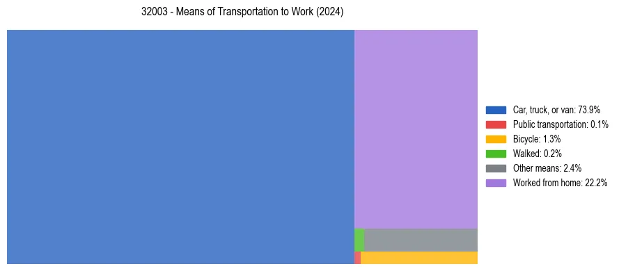 Commute modes in US ZIP Code 32003