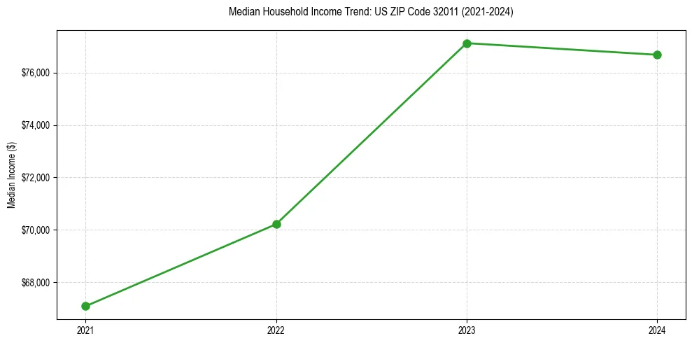 Income trend for 