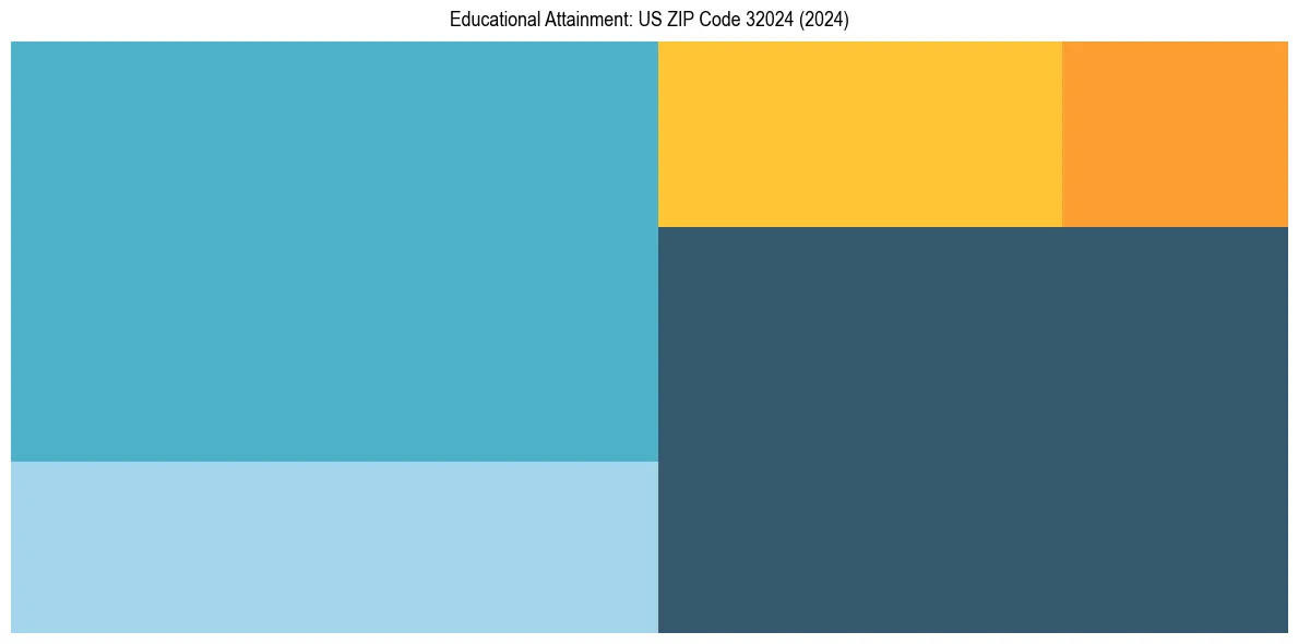 Education Treemap for  in 2024