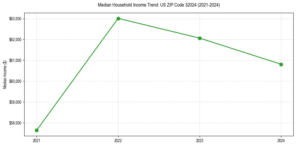 Income trend for 