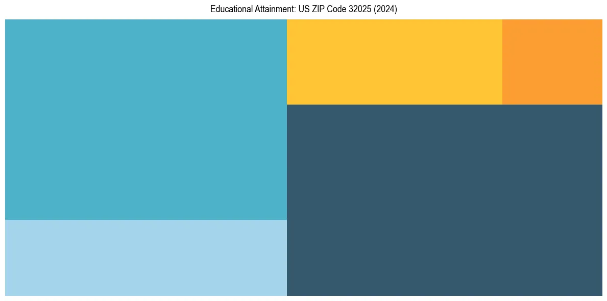 Education Treemap for  in 2024
