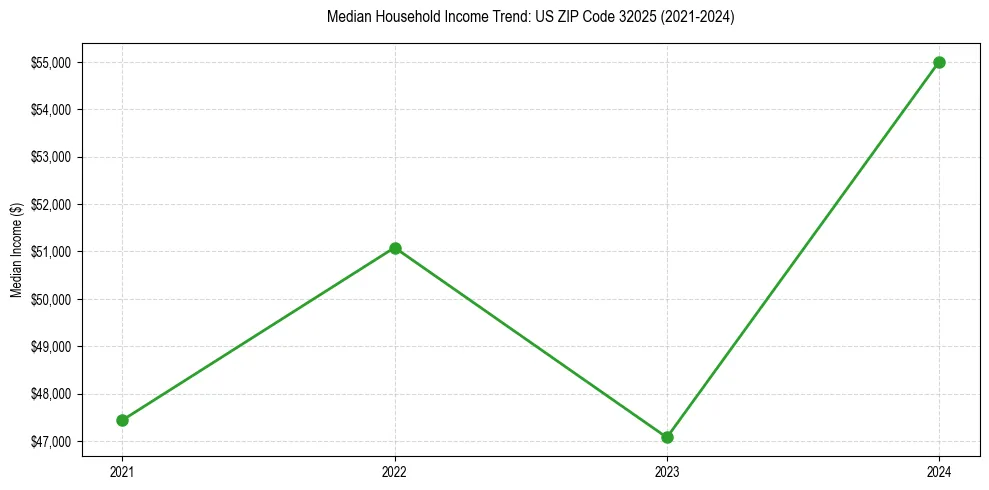 Income trend for 