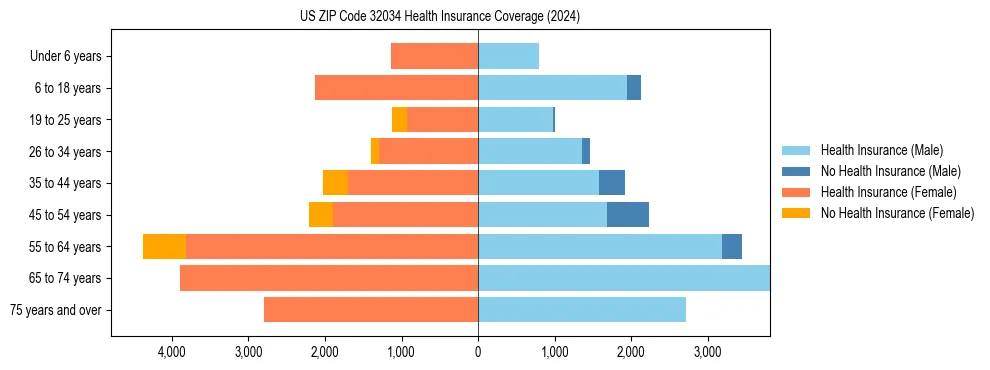 Health insurance pyramid for US ZIP Code 32034