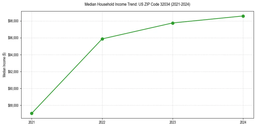 Income trend for 