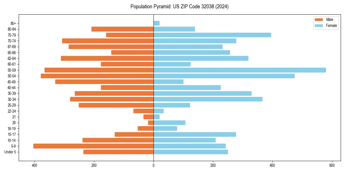 Population pyramid for 