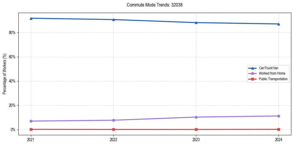 Transportation trends in US ZIP Code 32038