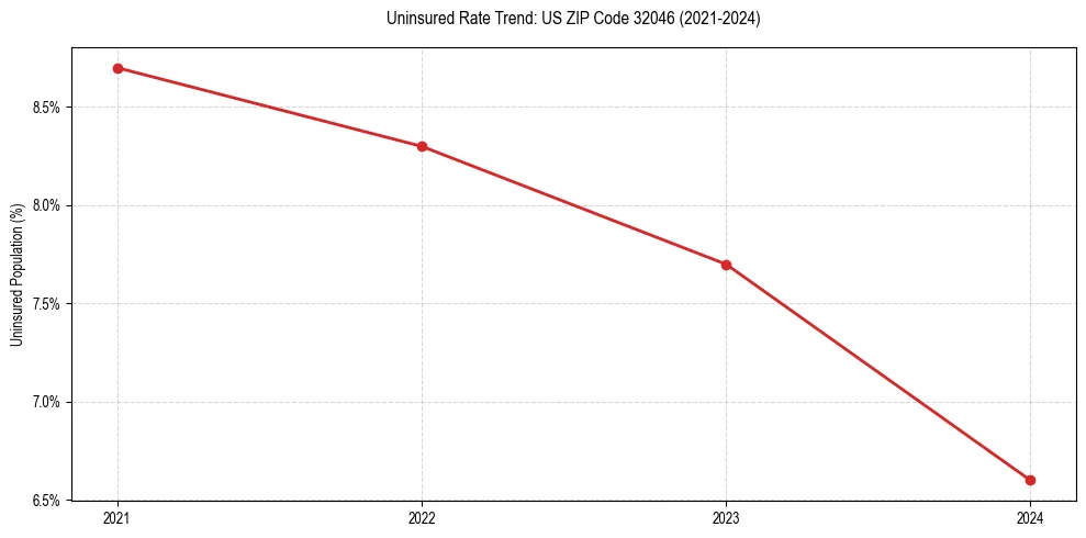 Uninsured trend chart for US ZIP Code 32046