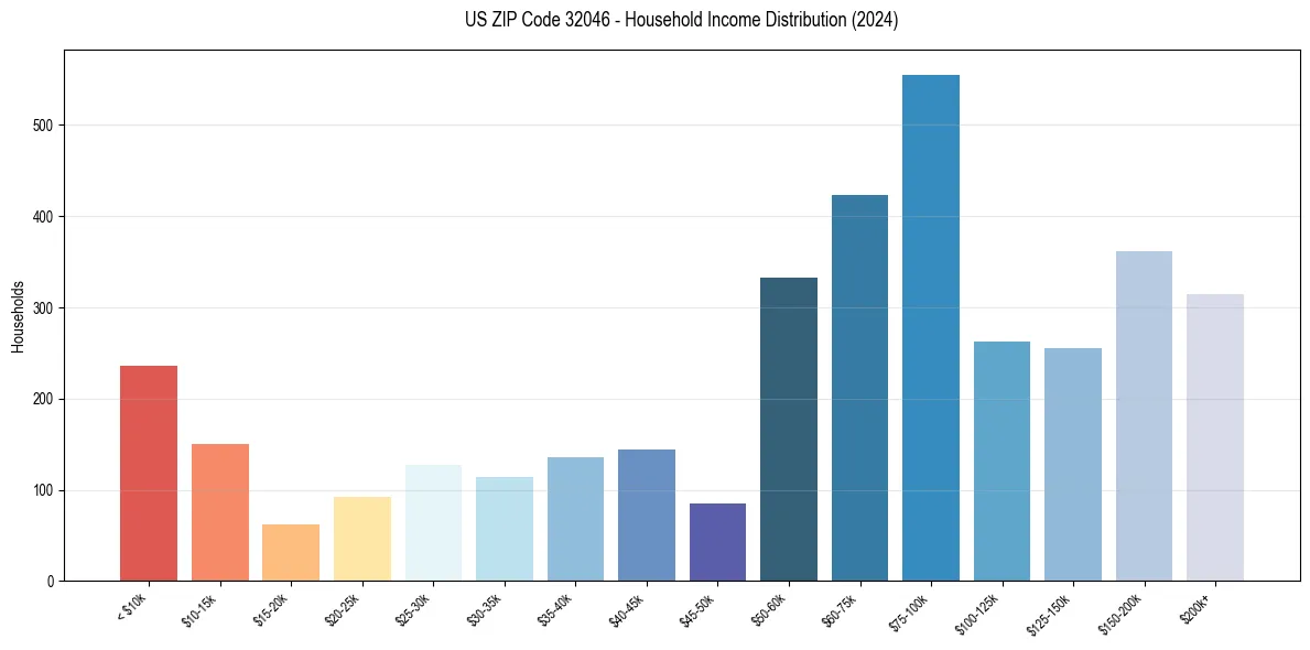 Income Distribution for 