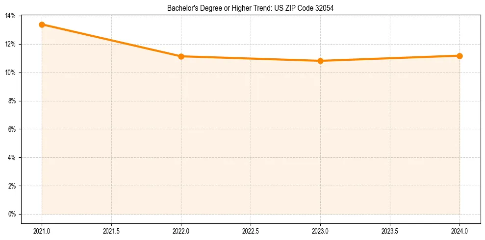 Trend chart showing bachelor degree growth in 