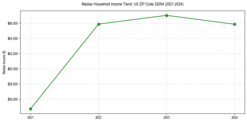Income trend for 