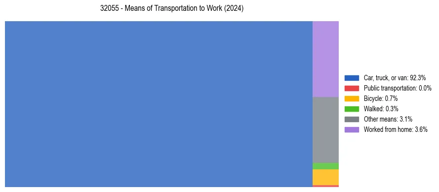 Commute modes in US ZIP Code 32055