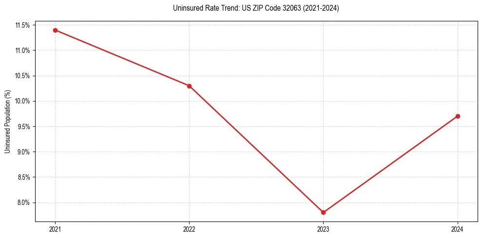Uninsured trend chart for US ZIP Code 32063
