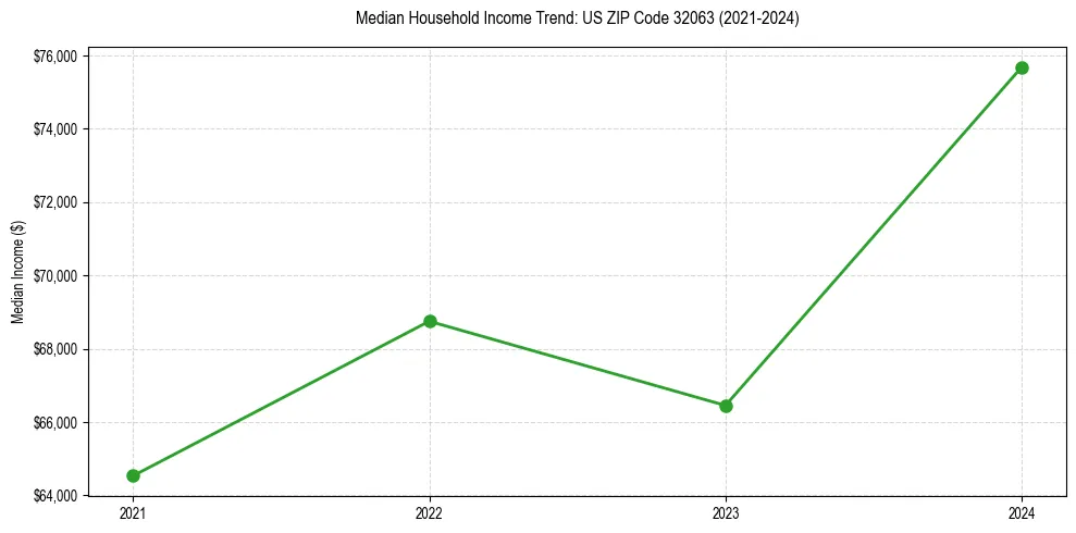 Income trend for 