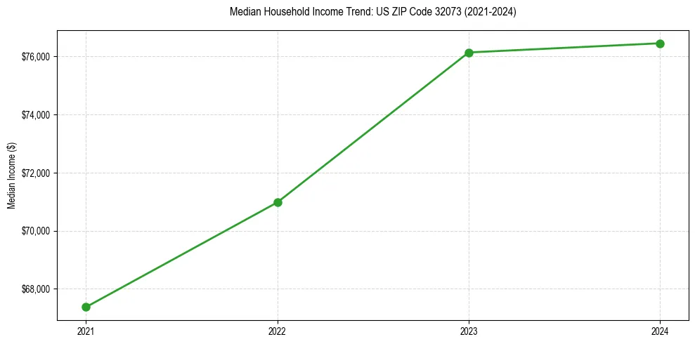 Income trend for 