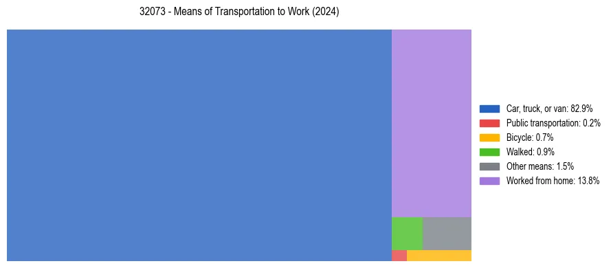 Commute modes in US ZIP Code 32073