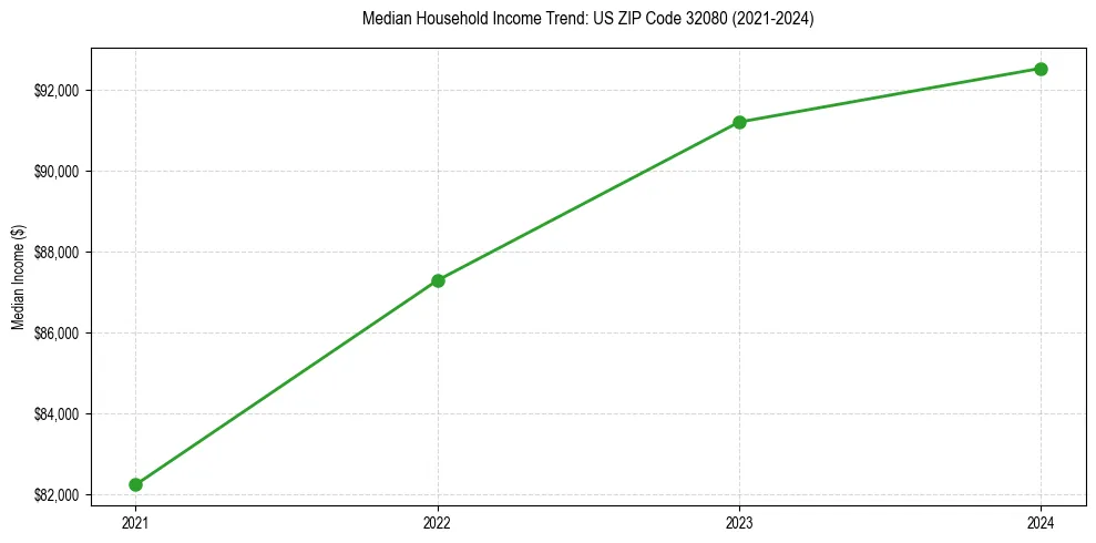 Income trend for 