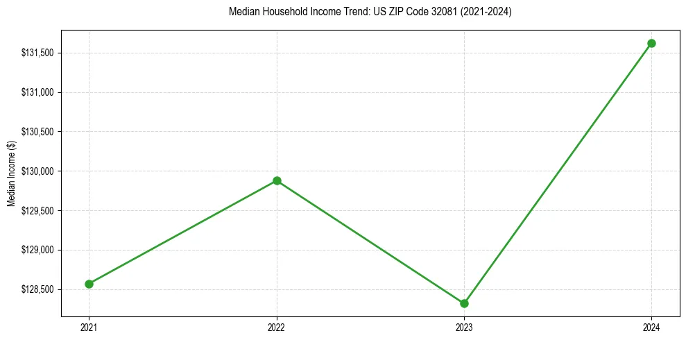 Income trend for 