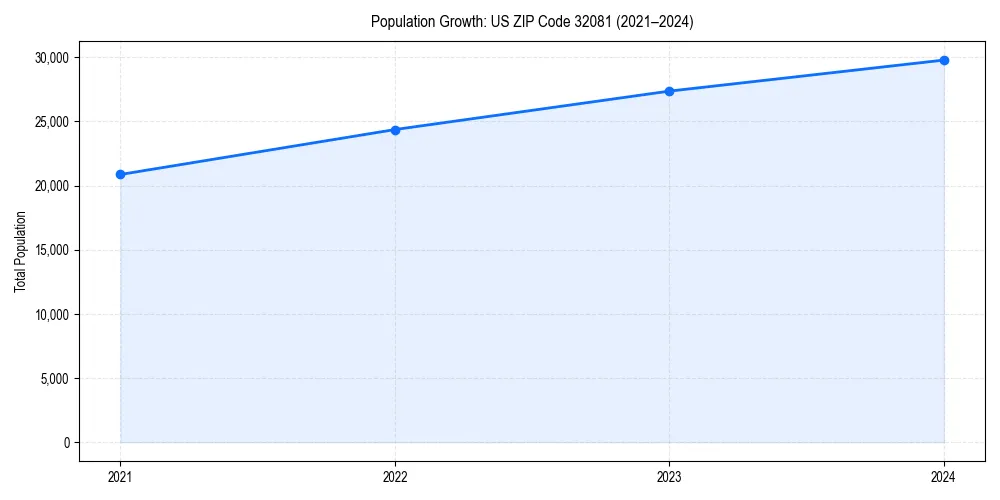 Population trends in 