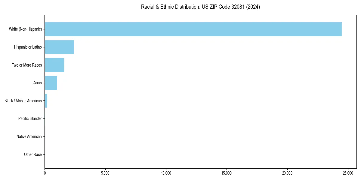 Bar chart showing racial distribution in  for 2024
