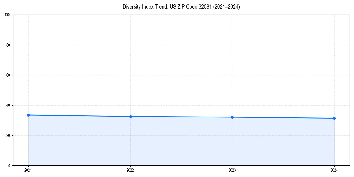 Line chart showing diversity index trends for 
