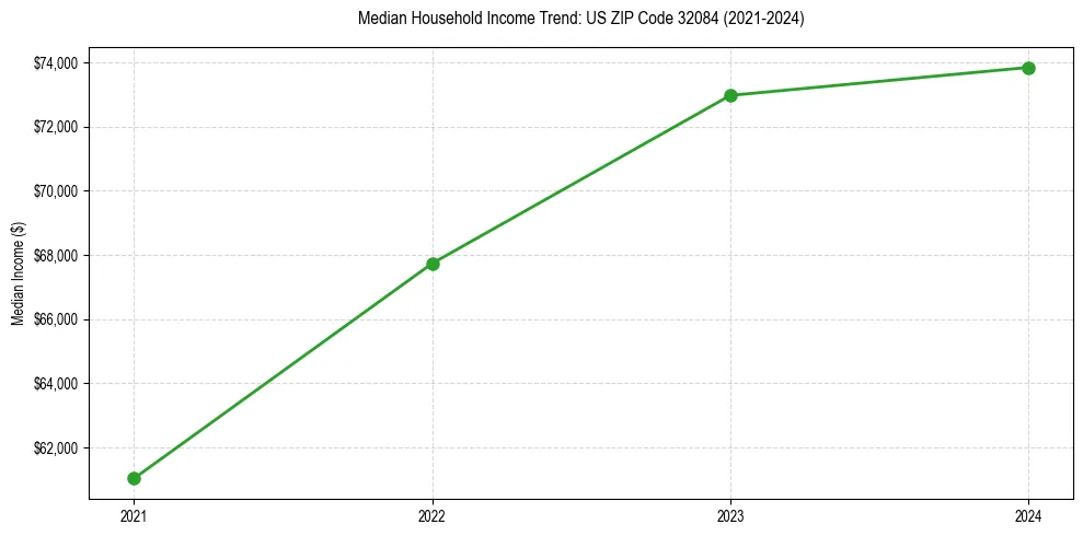 Income trend for 