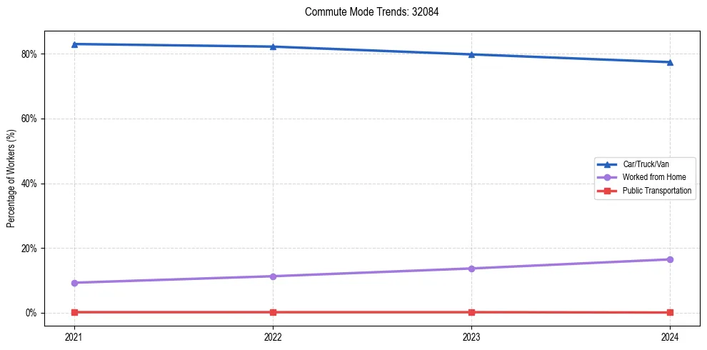Transportation trends in US ZIP Code 32084