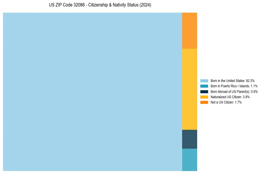 Nativity Treemap for 