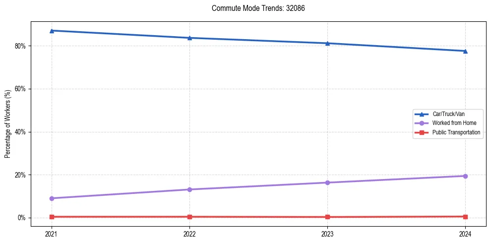 Transportation trends in US ZIP Code 32086